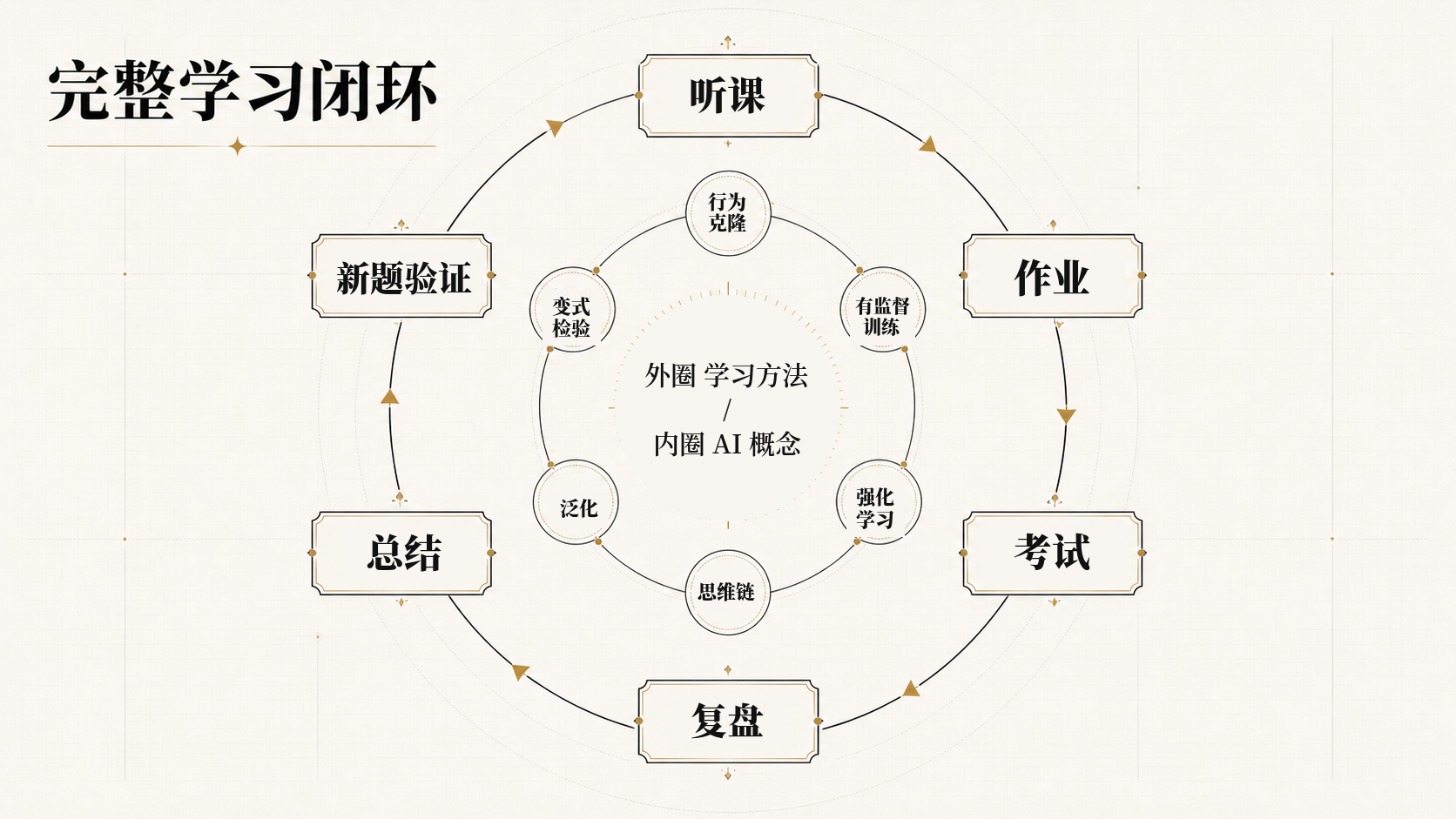 完整学习闭环：外圈学习方法，内圈 AI 概念