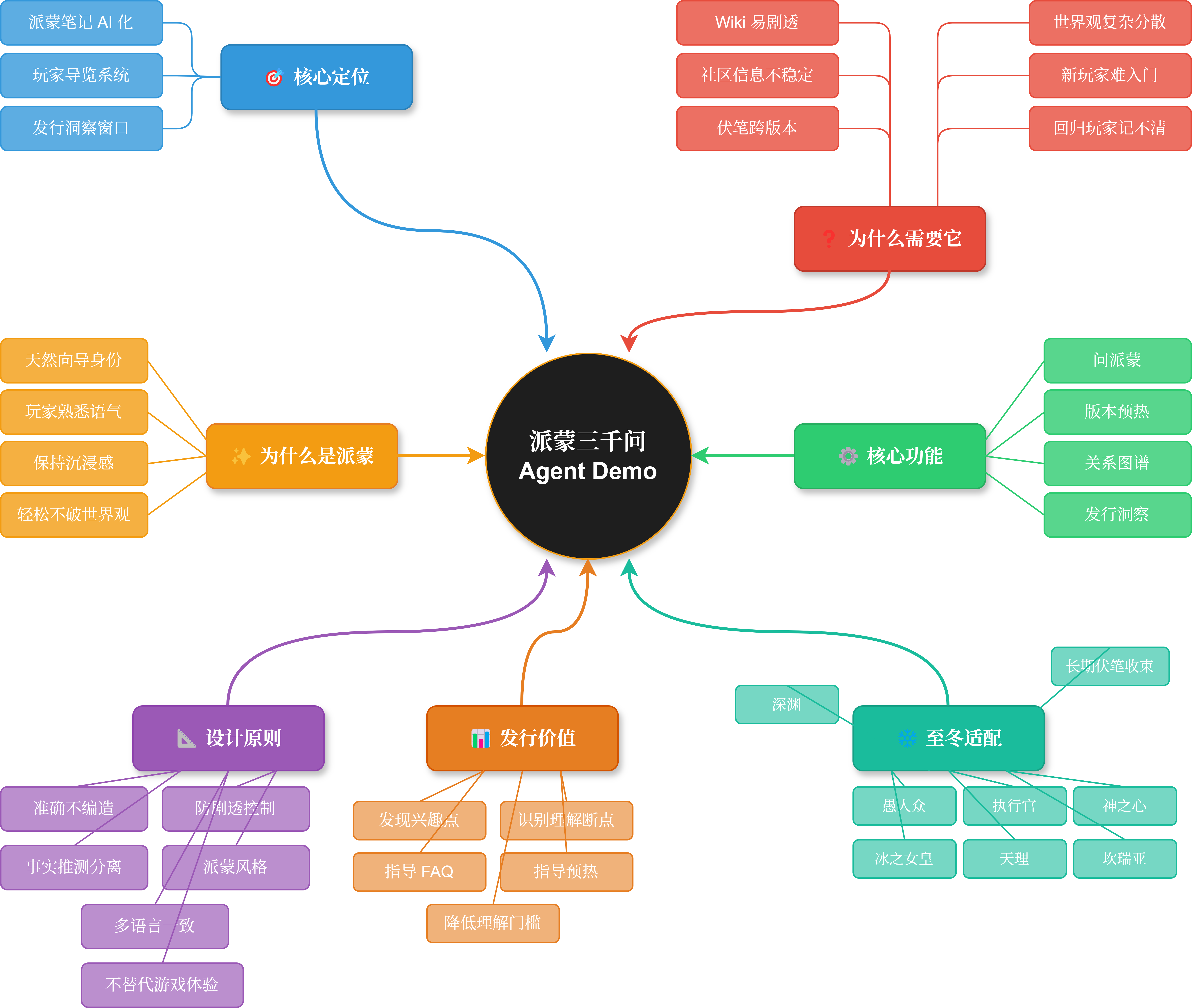 Design mind map for Paimon Asks Everything, connecting core positioning, reasons for the product, design principles, release value, Snezhnaya adaptation, and core features.